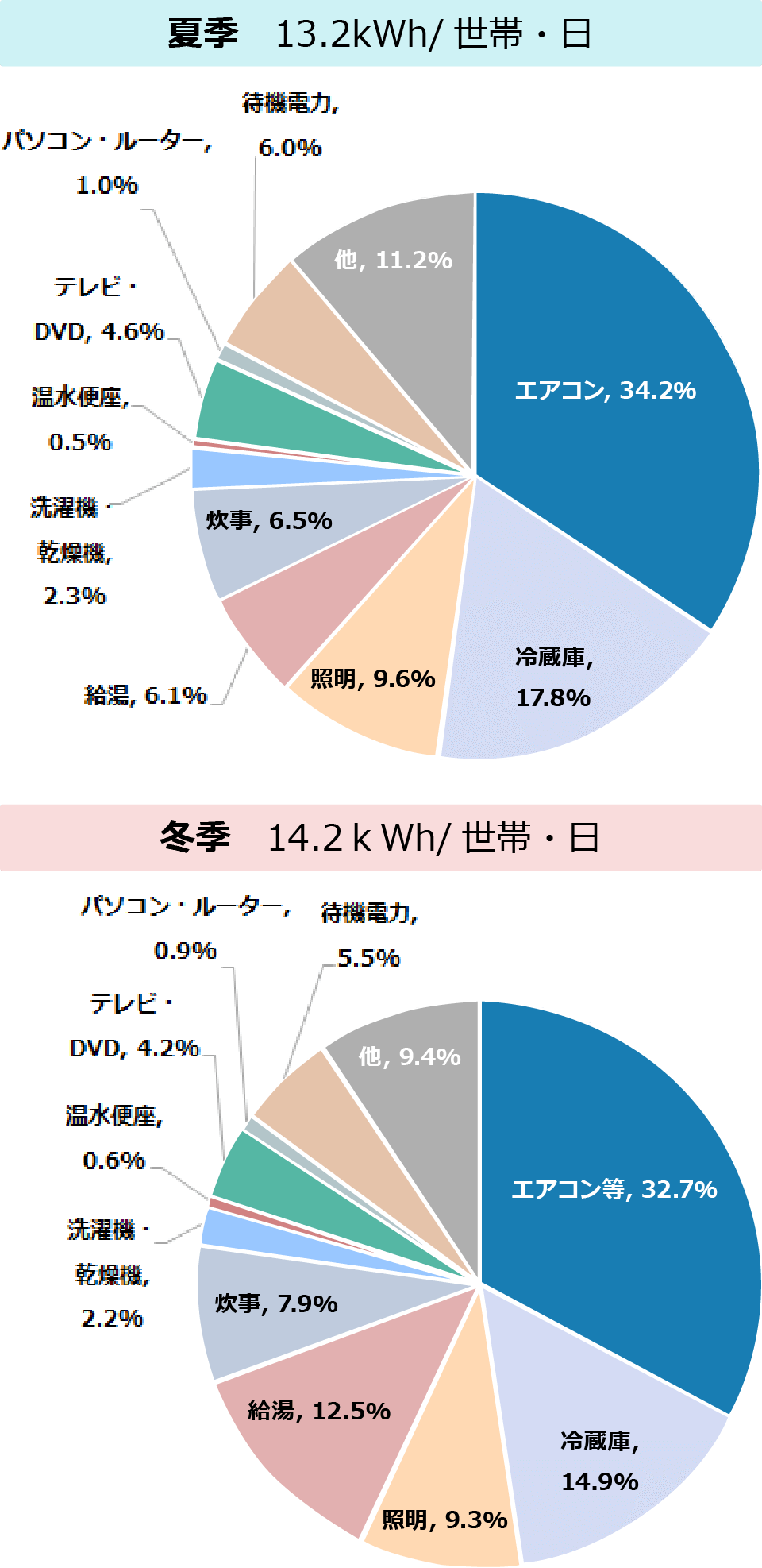 夏季　13.2kWh/世帯・日。エアコン, 34.2％、冷蔵庫,17.8%、照明, 9.6%、その他,38.4%／冬季　14.2ｋWh/世帯・日。エアコンなど,32.7%、冷蔵庫,14.9%、照明, 9.3%、その他,43.1%